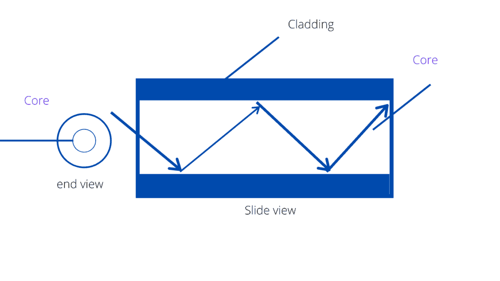 Working of Optical Fiber I 7 application of optical fiber communication ...