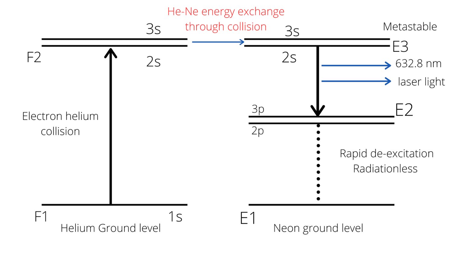 Helium Neon laser construction and working I 3 Advantage and disadvantage.