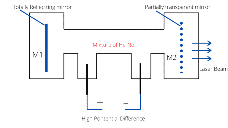Helium Neon laser construction and working I 3 Advantage and disadvantage.