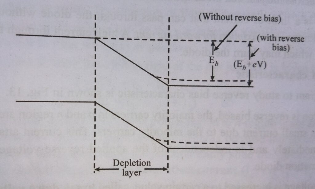 PN junction diode theory - 2 types forward and reverse bias