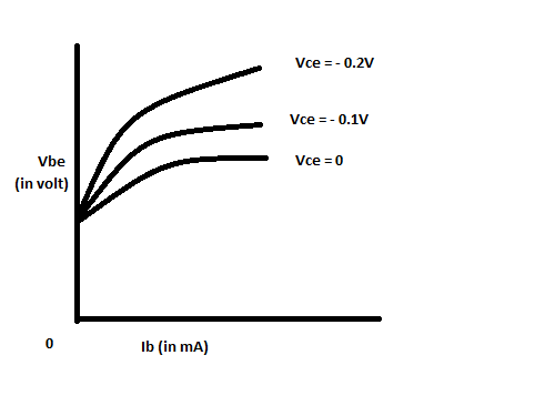 Input And Output Characteristics Of Common Emitter Configuration