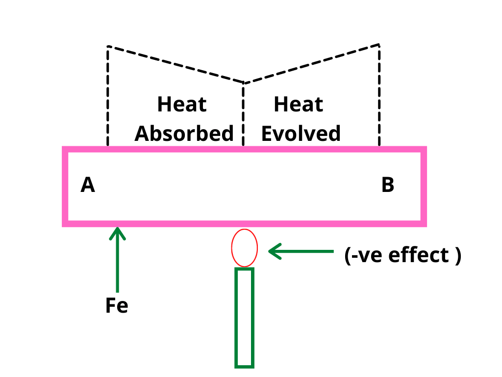 What is Thomson Effect