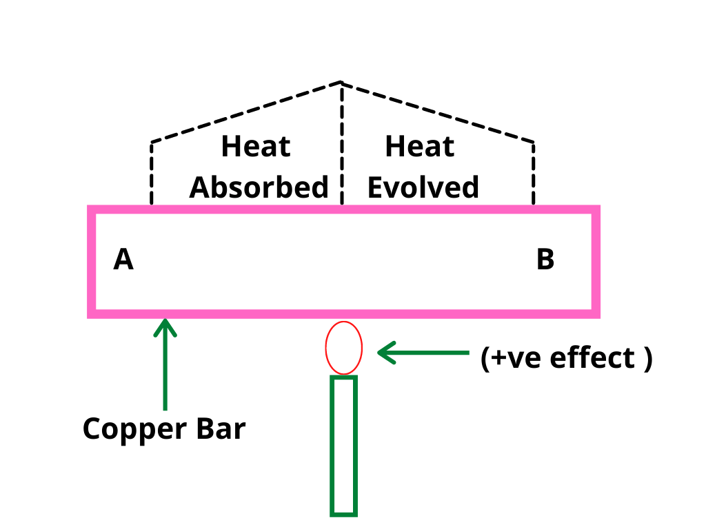 What Is Thomson Effect? Origin Of Thomson Effect And Thomson Coefficient.