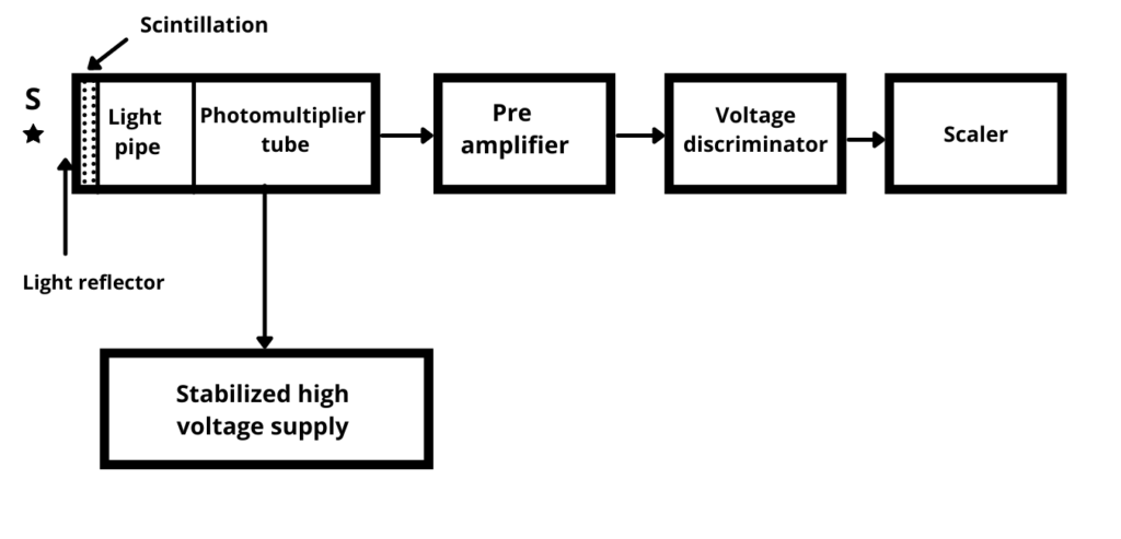  Construction et fonctionnement du Principe du compteur de scintillation 