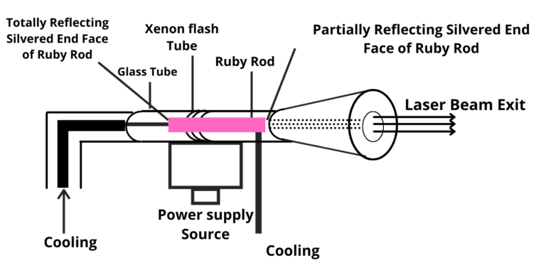 working of ruby laser in hindi