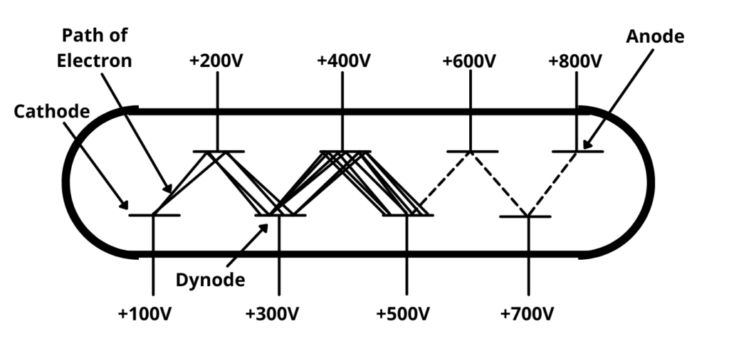  Principe de construction et de fonctionnement du Compteur à Scintillation 