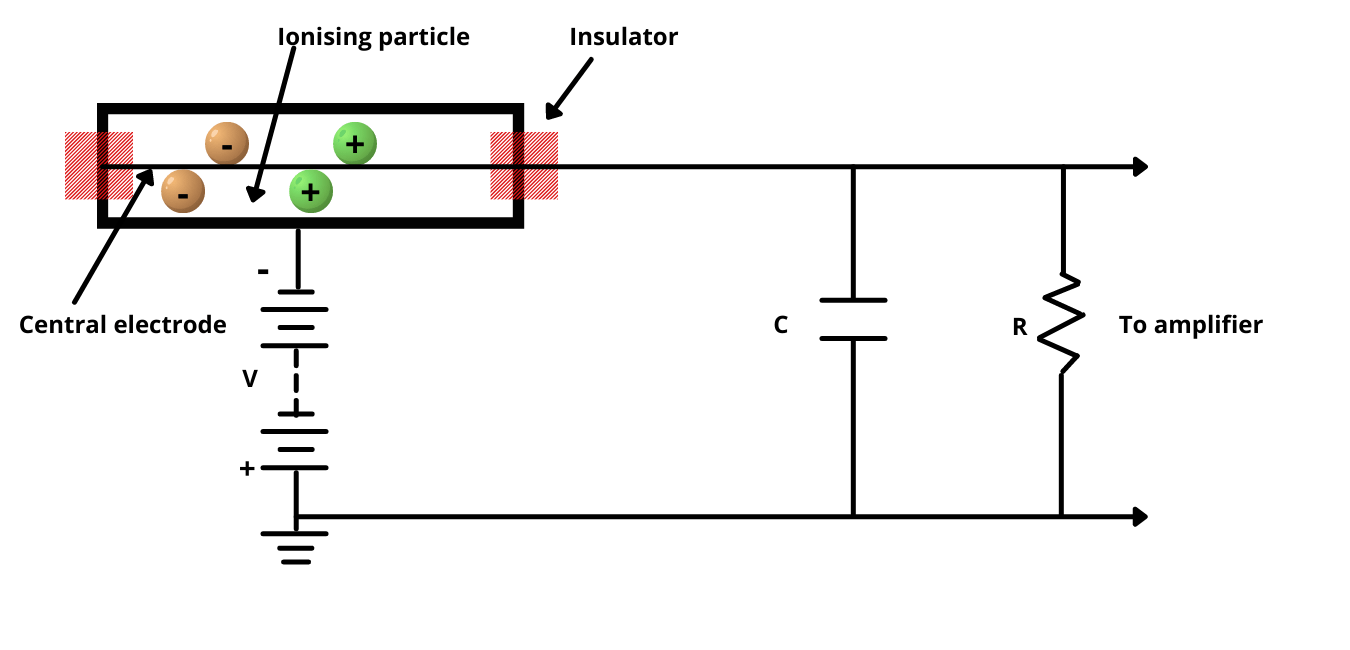 What Is Ionization Chamber? Principle, Construction And Working. 3 ...